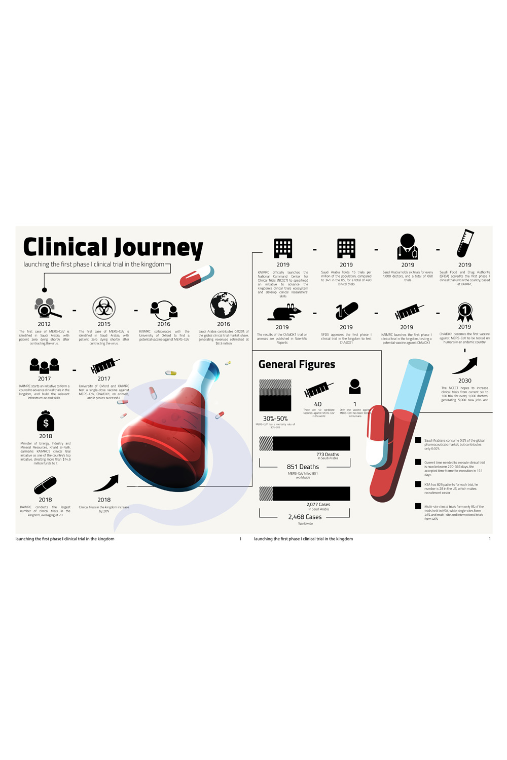 The journey to the first phase I clinical trial in Saudi Arabia